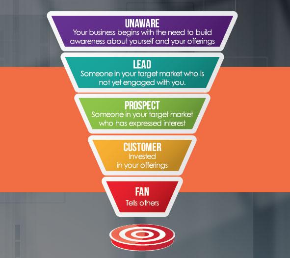 Sales Funnel and Marketing Funnel