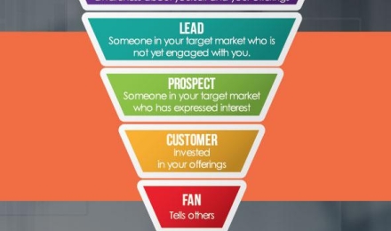 Sales and Funnel